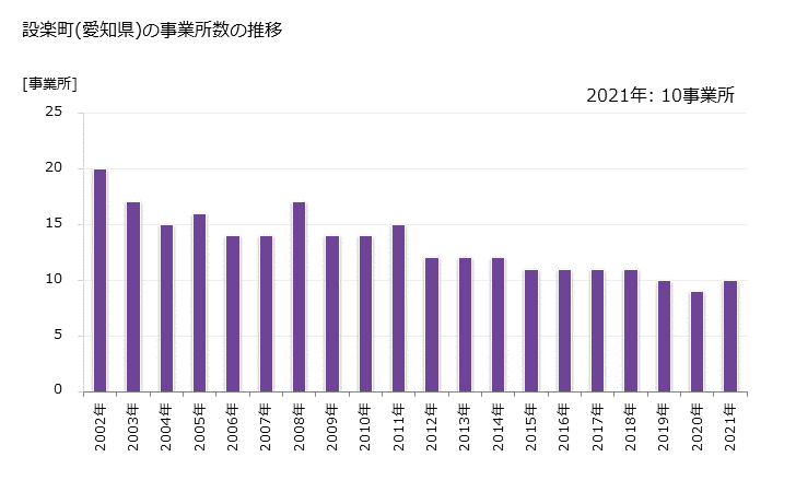 グラフ 年次 設楽町(ｼﾀﾗﾁｮｳ 愛知県)の製造業の動向 設楽町(愛知県)の事業所数の推移