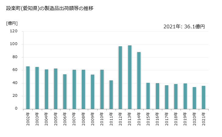 グラフ 年次 設楽町(ｼﾀﾗﾁｮｳ 愛知県)の製造業の動向 設楽町(愛知県)の製造品出荷額等の推移