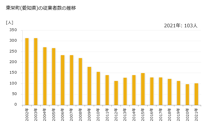 グラフ 年次 東栄町(ﾄｳｴｲﾁｮｳ 愛知県)の製造業の動向 東栄町(愛知県)の従業者数の推移