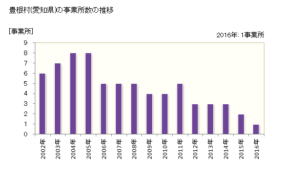 グラフ 年次 豊根村(ﾄﾖﾈﾑﾗ 愛知県)の製造業の動向 豊根村(愛知県)の事業所数の推移