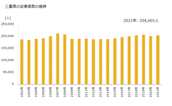 グラフ 年次 三重県の製造業の動向 三重県の従業者数の推移