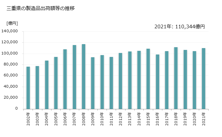 グラフ 年次 三重県の製造業の動向 三重県の製造品出荷額等の推移
