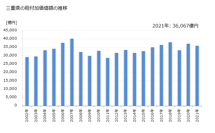 グラフ 年次 三重県の製造業の動向 三重県の粗付加価値額の推移