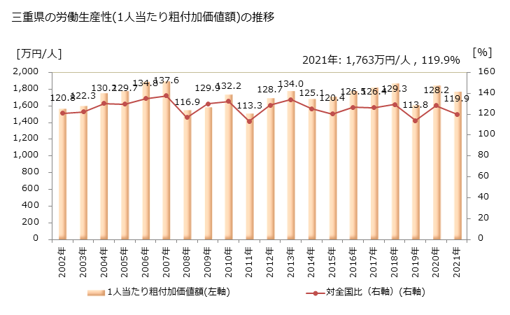 グラフ 年次 三重県の製造業の動向 三重県の労働生産性(1人当たり粗付加価値額)の推移