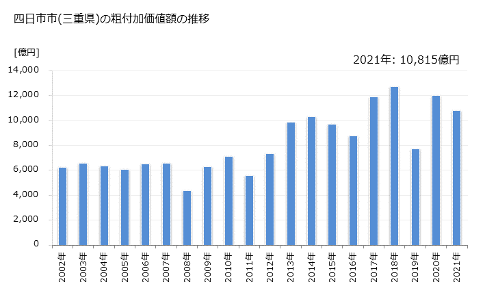 グラフ 年次 四日市市(ﾖｯｶｲﾁｼ 三重県)の製造業の動向 四日市市(三重県)の粗付加価値額の推移