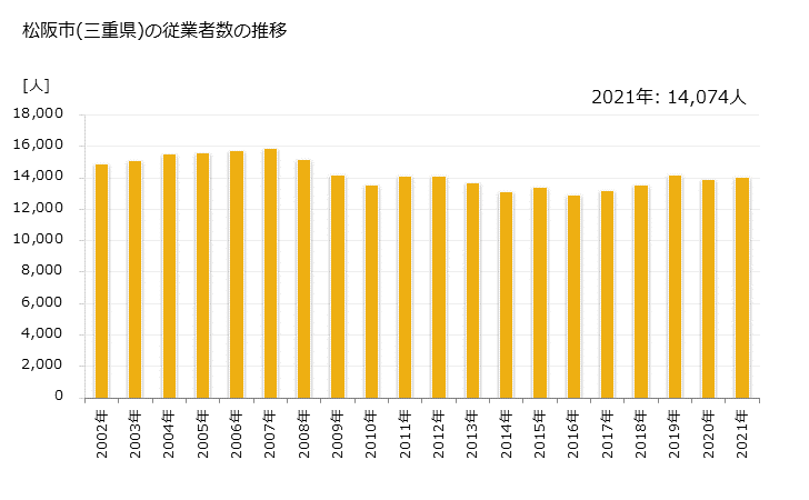 グラフ 年次 松阪市(ﾏﾂｻｶｼ 三重県)の製造業の動向 松阪市(三重県)の従業者数の推移