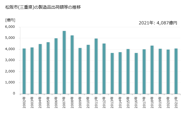 グラフ 年次 松阪市(ﾏﾂｻｶｼ 三重県)の製造業の動向 松阪市(三重県)の製造品出荷額等の推移