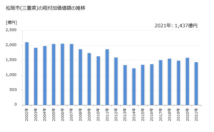 グラフ 年次 松阪市(ﾏﾂｻｶｼ 三重県)の製造業の動向 松阪市(三重県)の粗付加価値額の推移