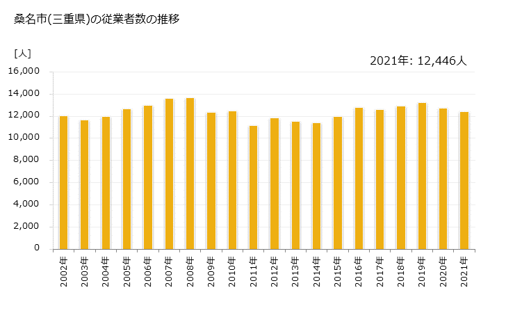 グラフ 年次 桑名市(ｸﾜﾅｼ 三重県)の製造業の動向 桑名市(三重県)の従業者数の推移