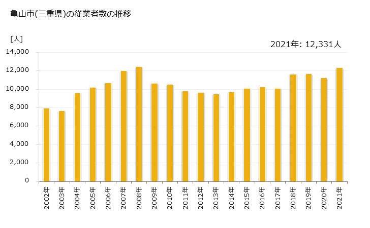グラフ 年次 亀山市(ｶﾒﾔﾏｼ 三重県)の製造業の動向 亀山市(三重県)の従業者数の推移