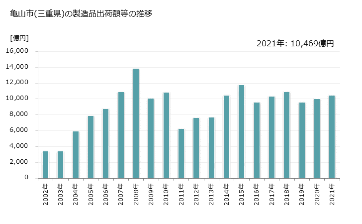 グラフ 年次 亀山市(ｶﾒﾔﾏｼ 三重県)の製造業の動向 亀山市(三重県)の製造品出荷額等の推移
