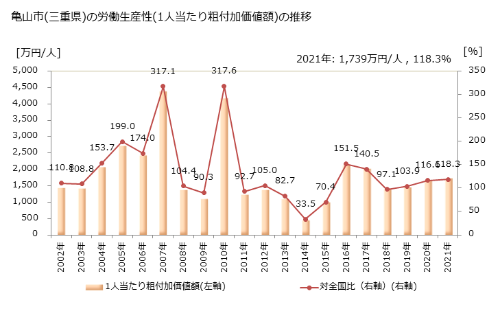 グラフ 年次 亀山市(ｶﾒﾔﾏｼ 三重県)の製造業の動向 亀山市(三重県)の労働生産性(1人当たり粗付加価値額)の推移