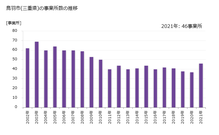 グラフ 年次 鳥羽市(ﾄﾊﾞｼ 三重県)の製造業の動向 鳥羽市(三重県)の事業所数の推移