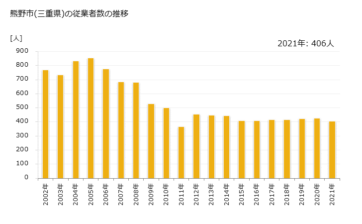 グラフ 年次 熊野市(ｸﾏﾉｼ 三重県)の製造業の動向 熊野市(三重県)の従業者数の推移