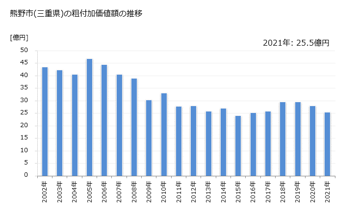 グラフ 年次 熊野市(ｸﾏﾉｼ 三重県)の製造業の動向 熊野市(三重県)の粗付加価値額の推移