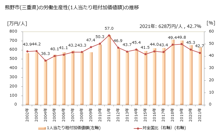 グラフ 年次 熊野市(ｸﾏﾉｼ 三重県)の製造業の動向 熊野市(三重県)の労働生産性(1人当たり粗付加価値額)の推移