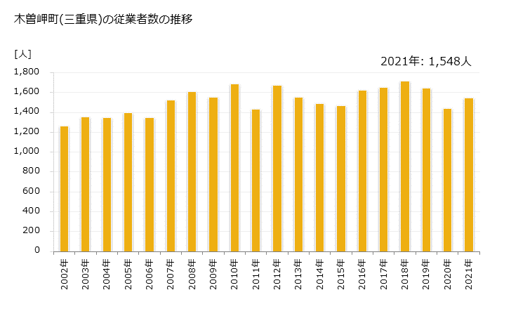 グラフ 年次 木曽岬町(ｷｿｻｷﾁｮｳ 三重県)の製造業の動向 木曽岬町(三重県)の従業者数の推移
