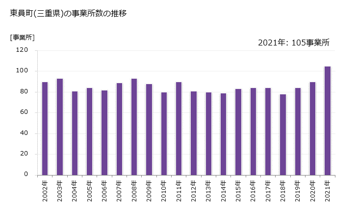 グラフ 年次 東員町(ﾄｳｲﾝﾁｮｳ 三重県)の製造業の動向 東員町(三重県)の事業所数の推移
