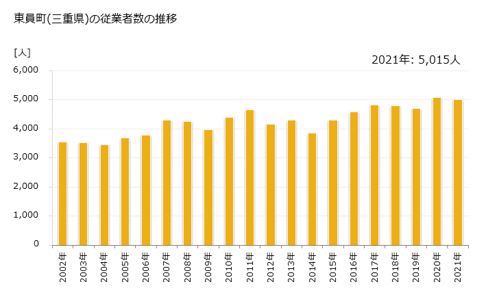 グラフ 年次 東員町(ﾄｳｲﾝﾁｮｳ 三重県)の製造業の動向 東員町(三重県)の従業者数の推移