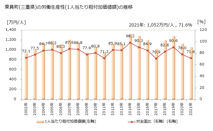 グラフ 年次 東員町(ﾄｳｲﾝﾁｮｳ 三重県)の製造業の動向 東員町(三重県)の労働生産性(1人当たり粗付加価値額)の推移
