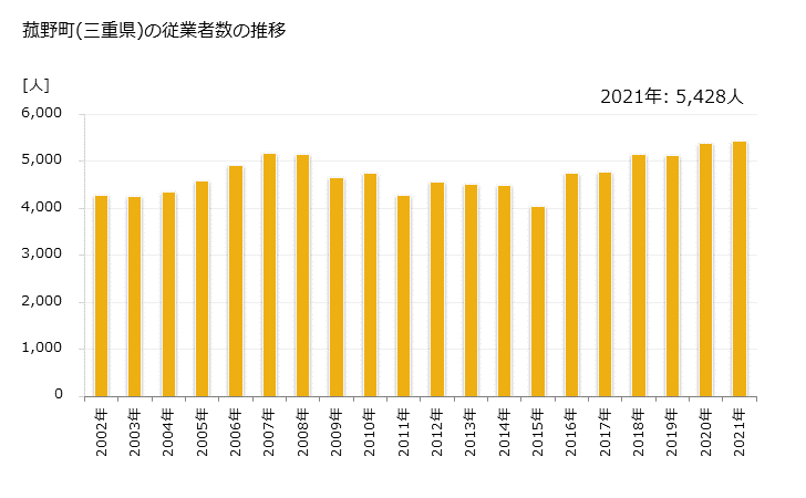 グラフ 年次 菰野町(ｺﾓﾉﾁｮｳ 三重県)の製造業の動向 菰野町(三重県)の従業者数の推移