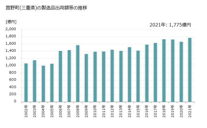 グラフ 年次 菰野町(ｺﾓﾉﾁｮｳ 三重県)の製造業の動向 菰野町(三重県)の製造品出荷額等の推移