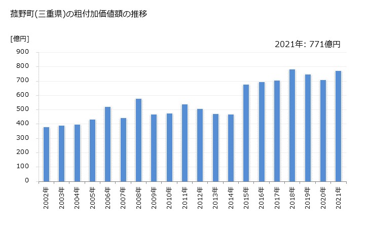 グラフ 年次 菰野町(ｺﾓﾉﾁｮｳ 三重県)の製造業の動向 菰野町(三重県)の粗付加価値額の推移