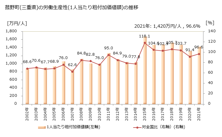 グラフ 年次 菰野町(ｺﾓﾉﾁｮｳ 三重県)の製造業の動向 菰野町(三重県)の労働生産性(1人当たり粗付加価値額)の推移