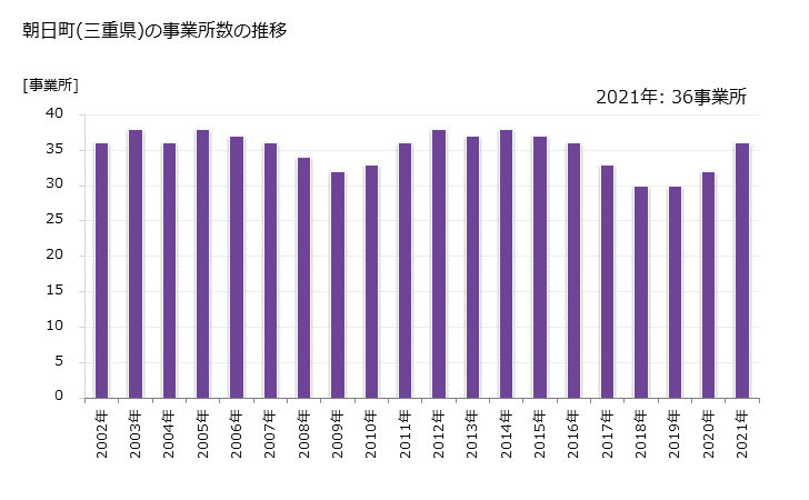 グラフ 年次 朝日町(ｱｻﾋﾁｮｳ 三重県)の製造業の動向 朝日町(三重県)の事業所数の推移