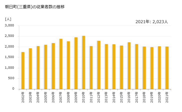 グラフ 年次 朝日町(ｱｻﾋﾁｮｳ 三重県)の製造業の動向 朝日町(三重県)の従業者数の推移