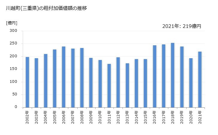 グラフ 年次 川越町(ｶﾜｺﾞｴﾁｮｳ 三重県)の製造業の動向 川越町(三重県)の粗付加価値額の推移