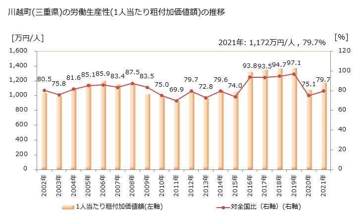 グラフ 年次 川越町(ｶﾜｺﾞｴﾁｮｳ 三重県)の製造業の動向 川越町(三重県)の労働生産性(1人当たり粗付加価値額)の推移