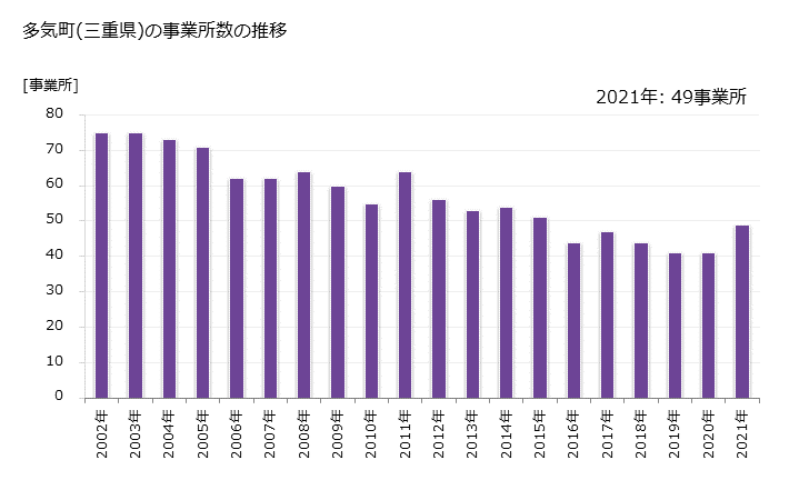 グラフ 年次 多気町(ﾀｷﾁｮｳ 三重県)の製造業の動向 多気町(三重県)の事業所数の推移