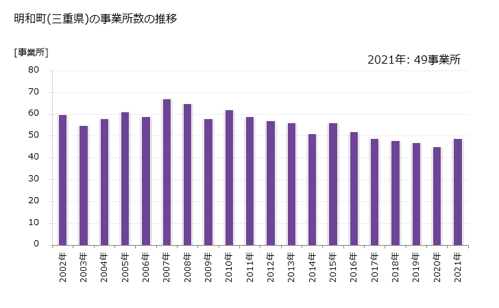 グラフ 年次 明和町(ﾒｲﾜﾁｮｳ 三重県)の製造業の動向 明和町(三重県)の事業所数の推移