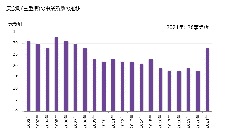 グラフ 年次 度会町(ﾜﾀﾗｲﾁｮｳ 三重県)の製造業の動向 度会町(三重県)の事業所数の推移