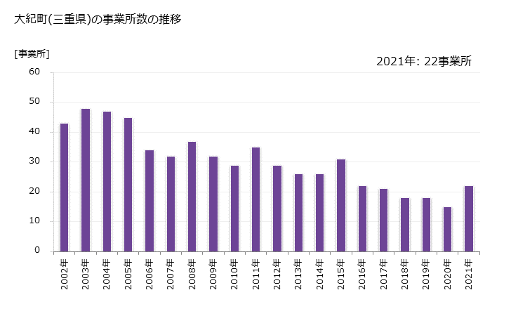 グラフ 年次 大紀町(ﾀｲｷﾁｮｳ 三重県)の製造業の動向 大紀町(三重県)の事業所数の推移