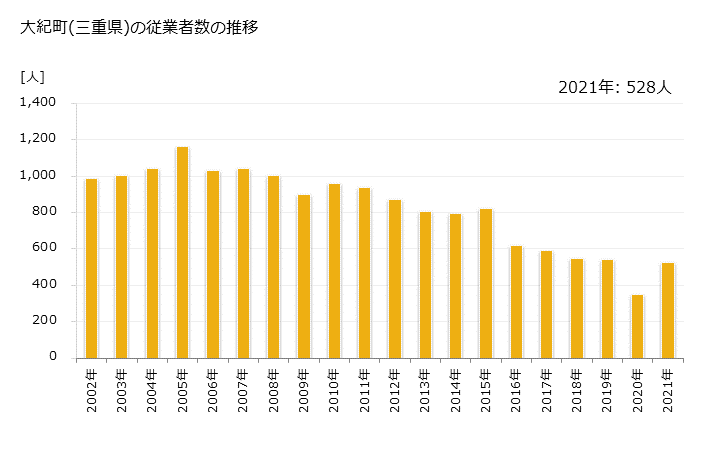 グラフ 年次 大紀町(ﾀｲｷﾁｮｳ 三重県)の製造業の動向 大紀町(三重県)の従業者数の推移