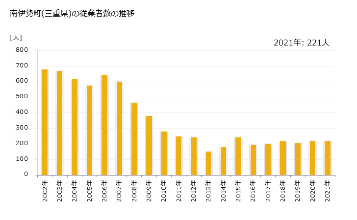 グラフ 年次 南伊勢町(ﾐﾅﾐｲｾﾁｮｳ 三重県)の製造業の動向 南伊勢町(三重県)の従業者数の推移