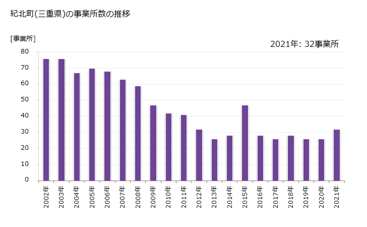 グラフ 年次 紀北町(ｷﾎｸﾁｮｳ 三重県)の製造業の動向 紀北町(三重県)の事業所数の推移