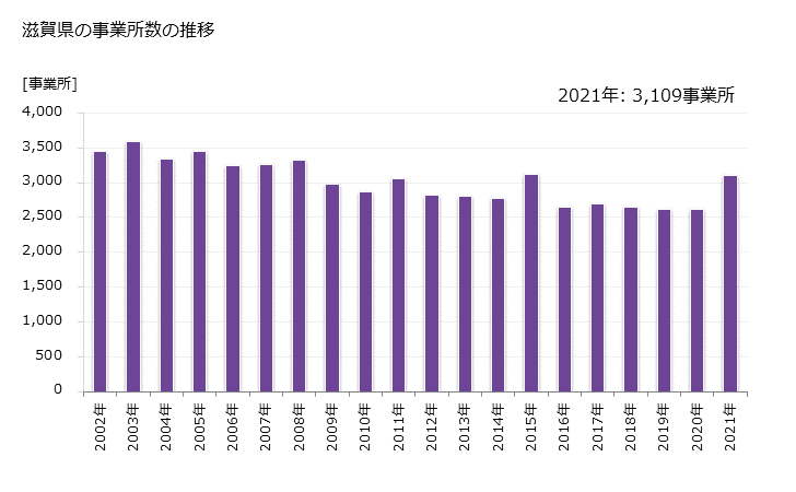 グラフ 年次 滋賀県の製造業の動向 滋賀県の事業所数の推移