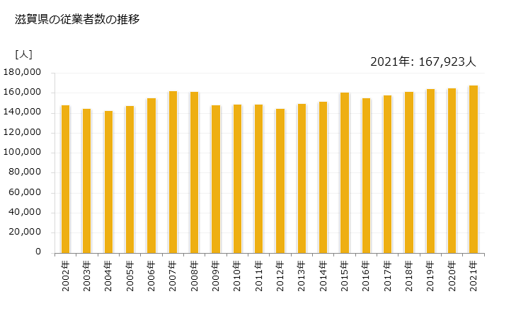 グラフ 年次 滋賀県の製造業の動向 滋賀県の従業者数の推移