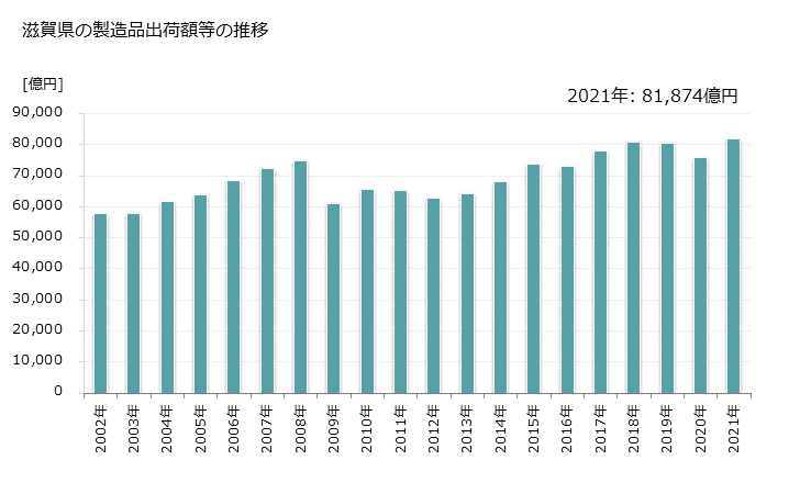グラフ 年次 滋賀県の製造業の動向 滋賀県の製造品出荷額等の推移