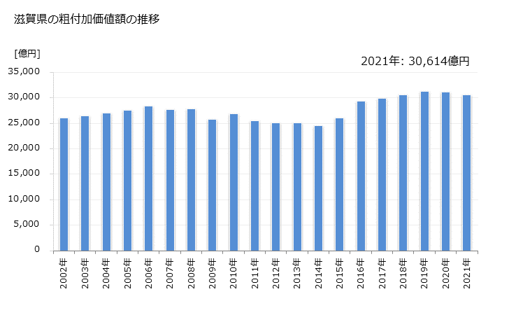 グラフ 年次 滋賀県の製造業の動向 滋賀県の粗付加価値額の推移