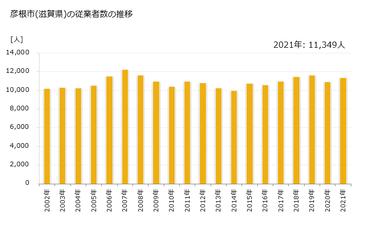 グラフ 年次 彦根市(ﾋｺﾈｼ 滋賀県)の製造業の動向 彦根市(滋賀県)の従業者数の推移