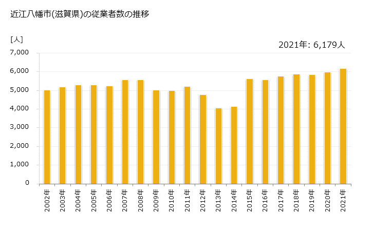 グラフ 年次 近江八幡市(ｵｳﾐﾊﾁﾏﾝｼ 滋賀県)の製造業の動向 近江八幡市(滋賀県)の従業者数の推移