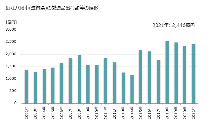 グラフ 年次 近江八幡市(ｵｳﾐﾊﾁﾏﾝｼ 滋賀県)の製造業の動向 近江八幡市(滋賀県)の製造品出荷額等の推移