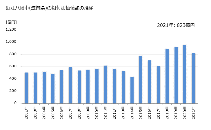 グラフ 年次 近江八幡市(ｵｳﾐﾊﾁﾏﾝｼ 滋賀県)の製造業の動向 近江八幡市(滋賀県)の粗付加価値額の推移