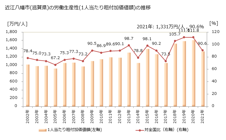 グラフ 年次 近江八幡市(ｵｳﾐﾊﾁﾏﾝｼ 滋賀県)の製造業の動向 近江八幡市(滋賀県)の労働生産性(1人当たり粗付加価値額)の推移