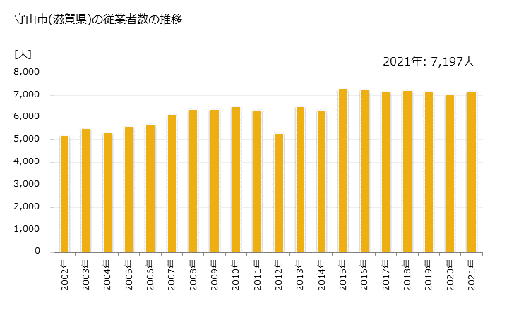 グラフ 年次 守山市(ﾓﾘﾔﾏｼ 滋賀県)の製造業の動向 守山市(滋賀県)の従業者数の推移