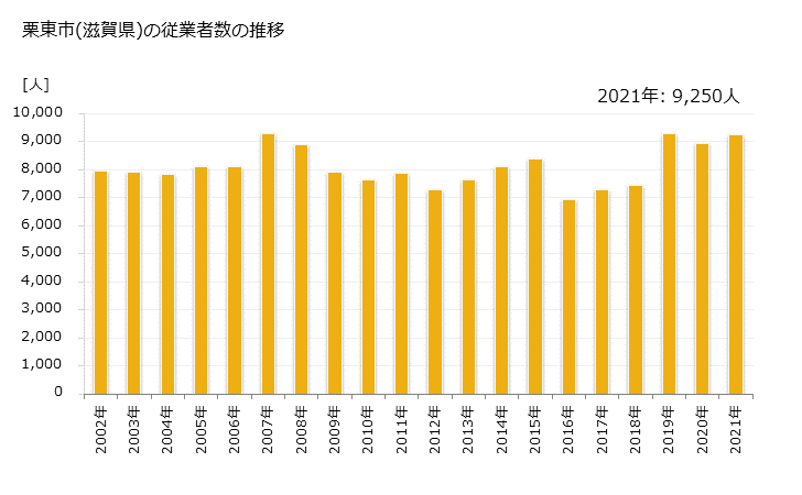 グラフ 年次 栗東市(ﾘｯﾄｳｼ 滋賀県)の製造業の動向 栗東市(滋賀県)の従業者数の推移